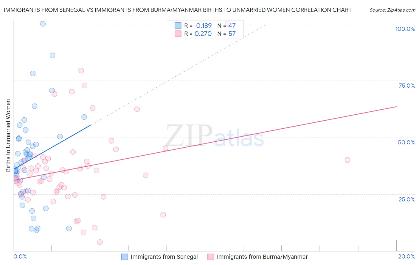 Immigrants from Senegal vs Immigrants from Burma/Myanmar Births to Unmarried Women