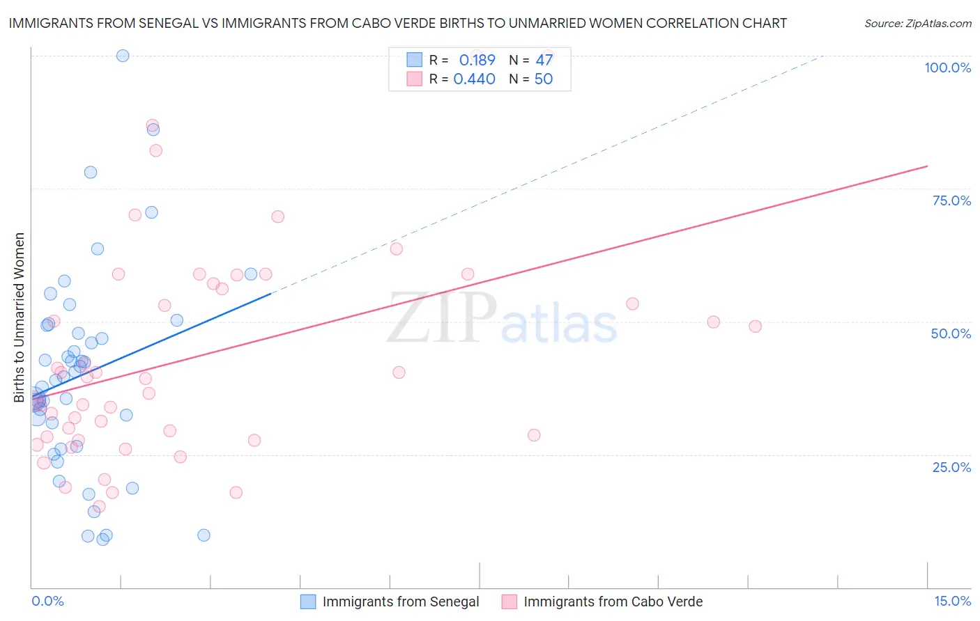 Immigrants from Senegal vs Immigrants from Cabo Verde Births to Unmarried Women