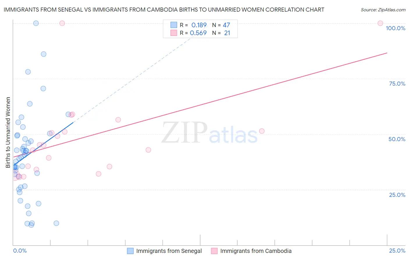 Immigrants from Senegal vs Immigrants from Cambodia Births to Unmarried Women