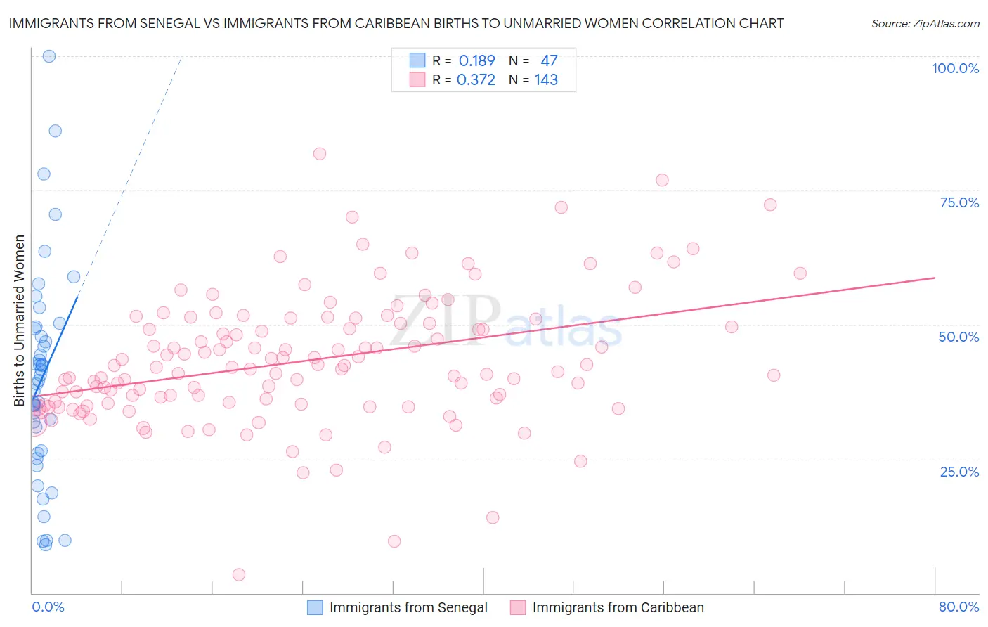 Immigrants from Senegal vs Immigrants from Caribbean Births to Unmarried Women