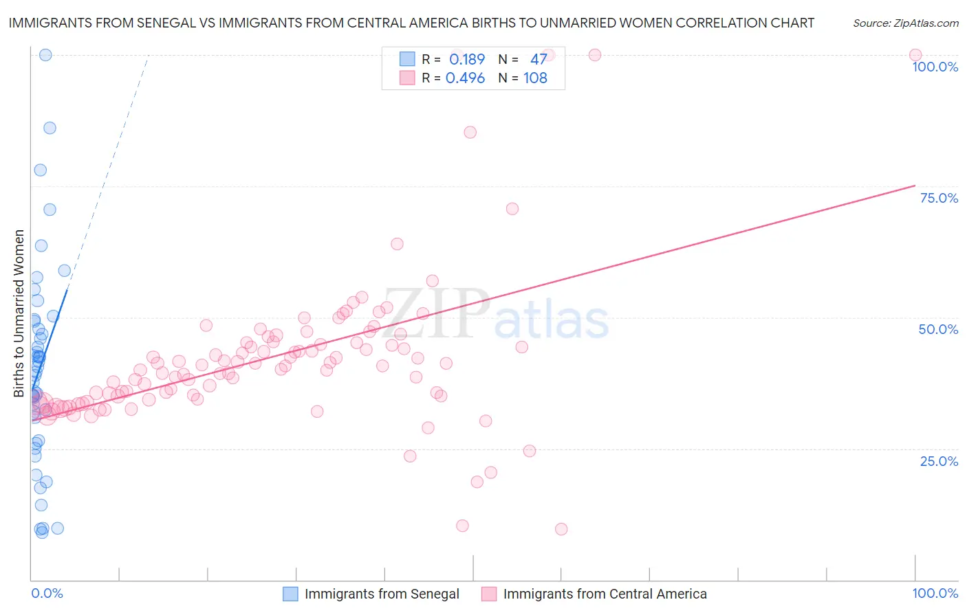 Immigrants from Senegal vs Immigrants from Central America Births to Unmarried Women