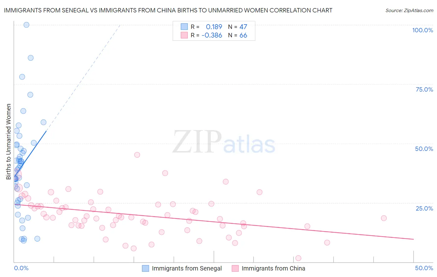 Immigrants from Senegal vs Immigrants from China Births to Unmarried Women