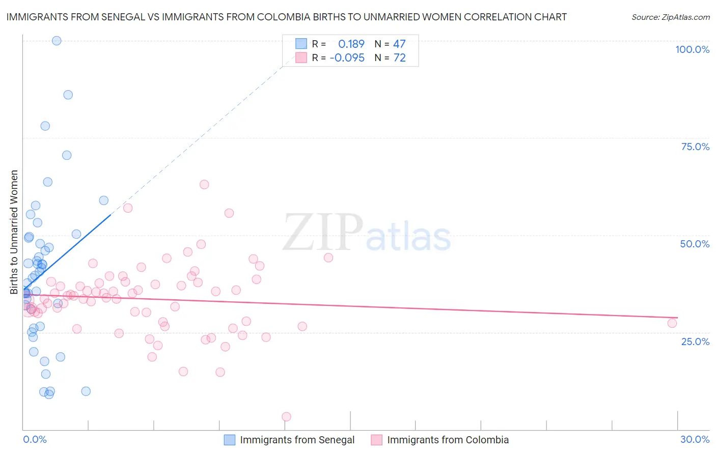 Immigrants from Senegal vs Immigrants from Colombia Births to Unmarried Women