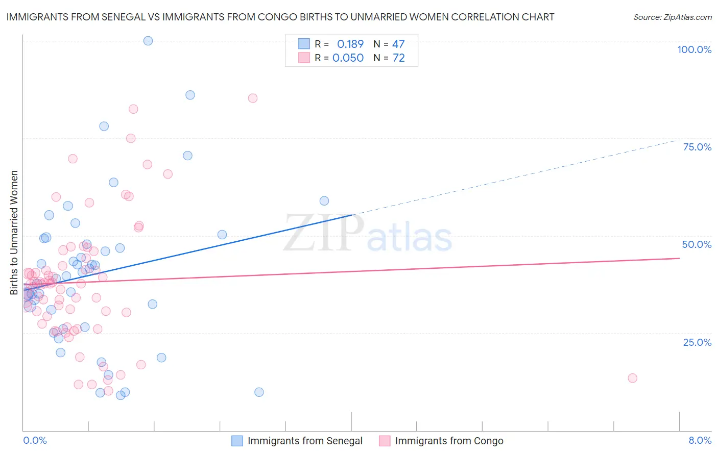 Immigrants from Senegal vs Immigrants from Congo Births to Unmarried Women