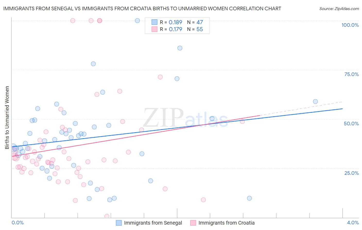 Immigrants from Senegal vs Immigrants from Croatia Births to Unmarried Women