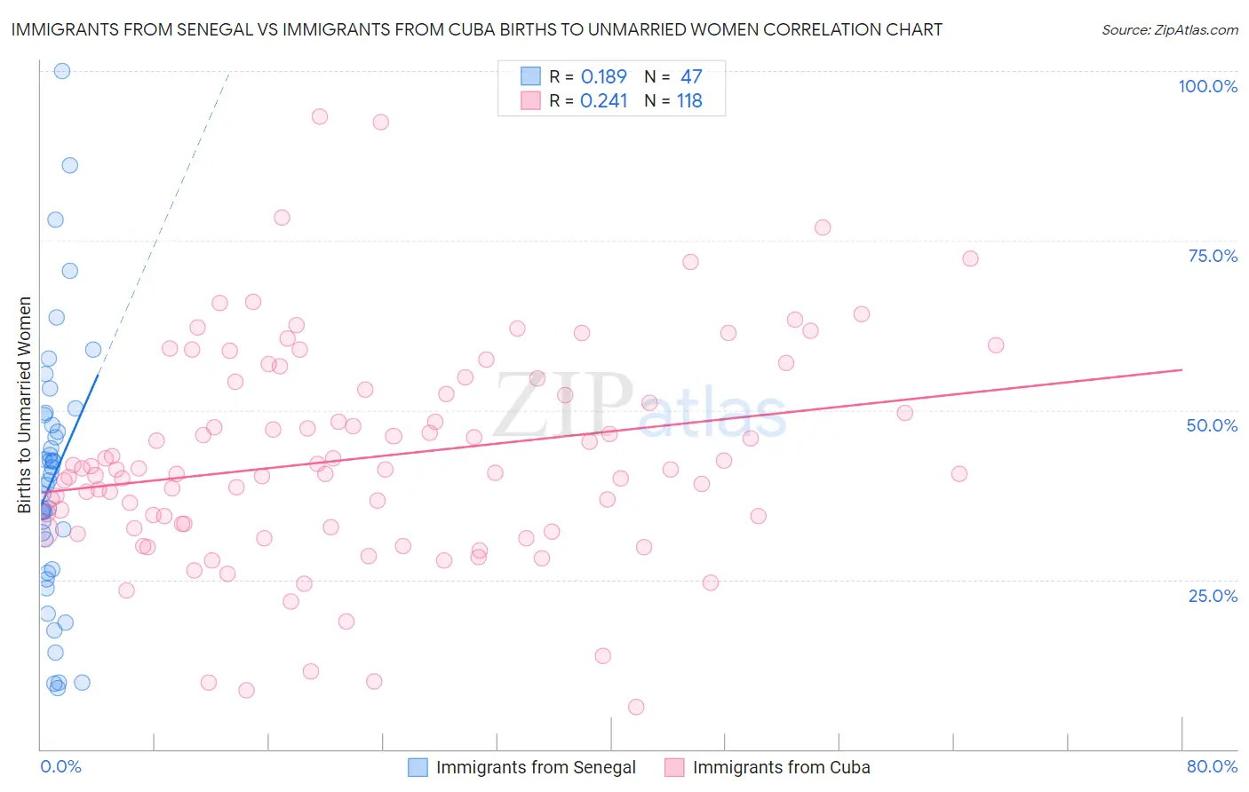 Immigrants from Senegal vs Immigrants from Cuba Births to Unmarried Women