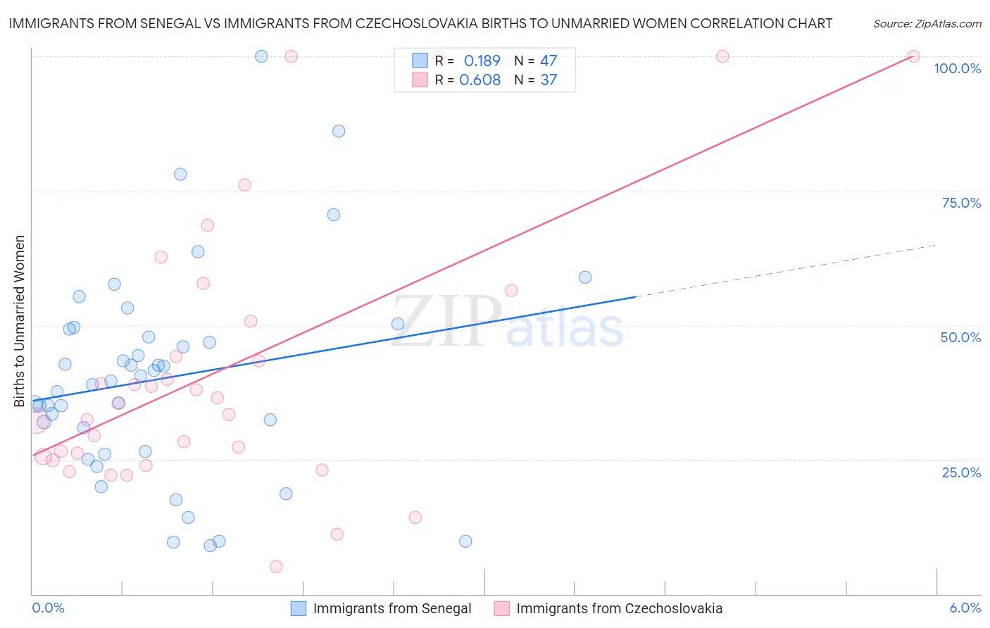Immigrants from Senegal vs Immigrants from Czechoslovakia Births to Unmarried Women