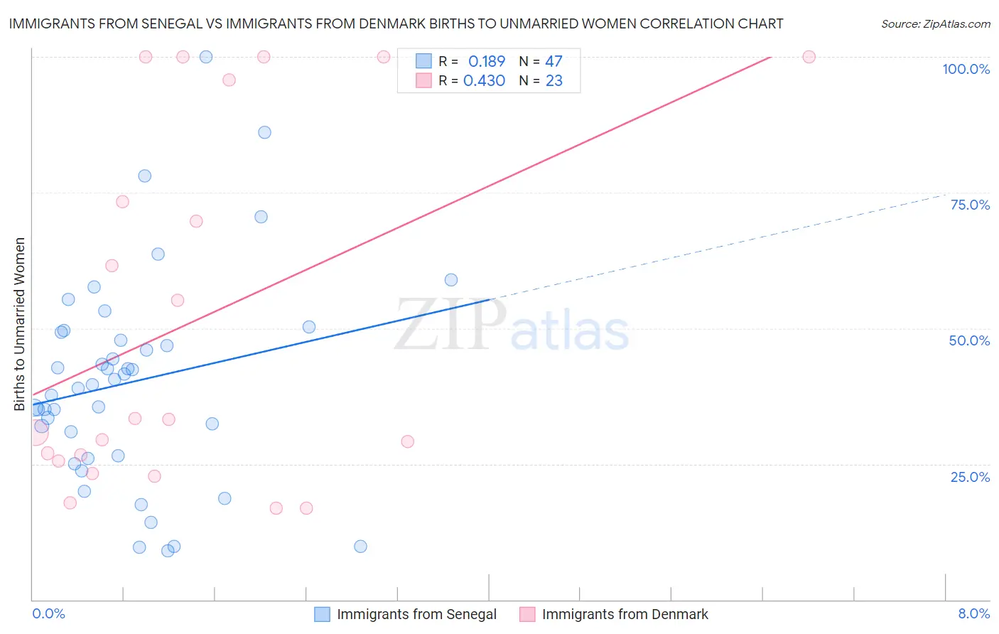 Immigrants from Senegal vs Immigrants from Denmark Births to Unmarried Women