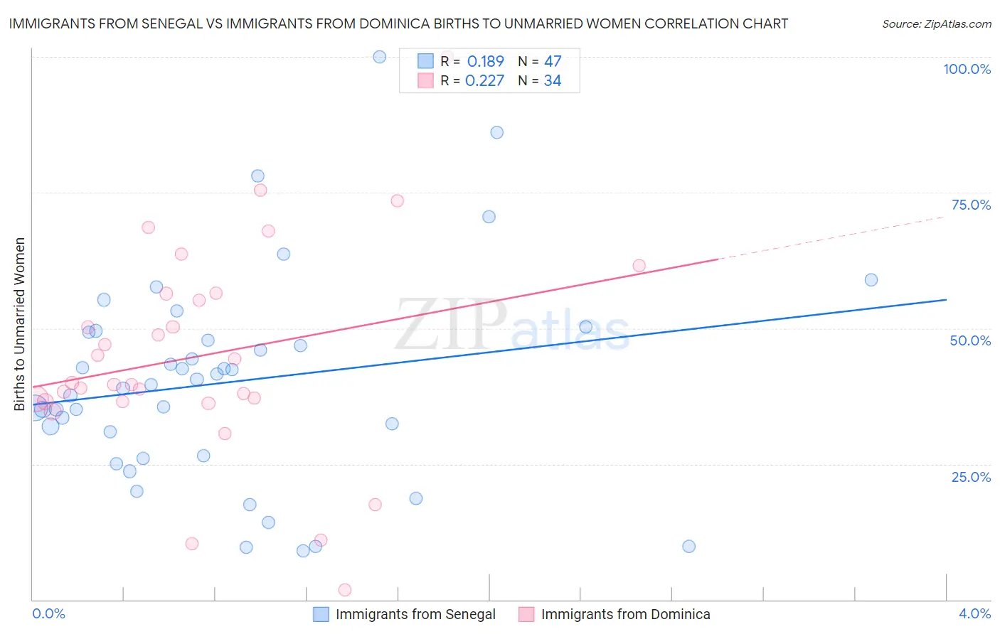 Immigrants from Senegal vs Immigrants from Dominica Births to Unmarried Women