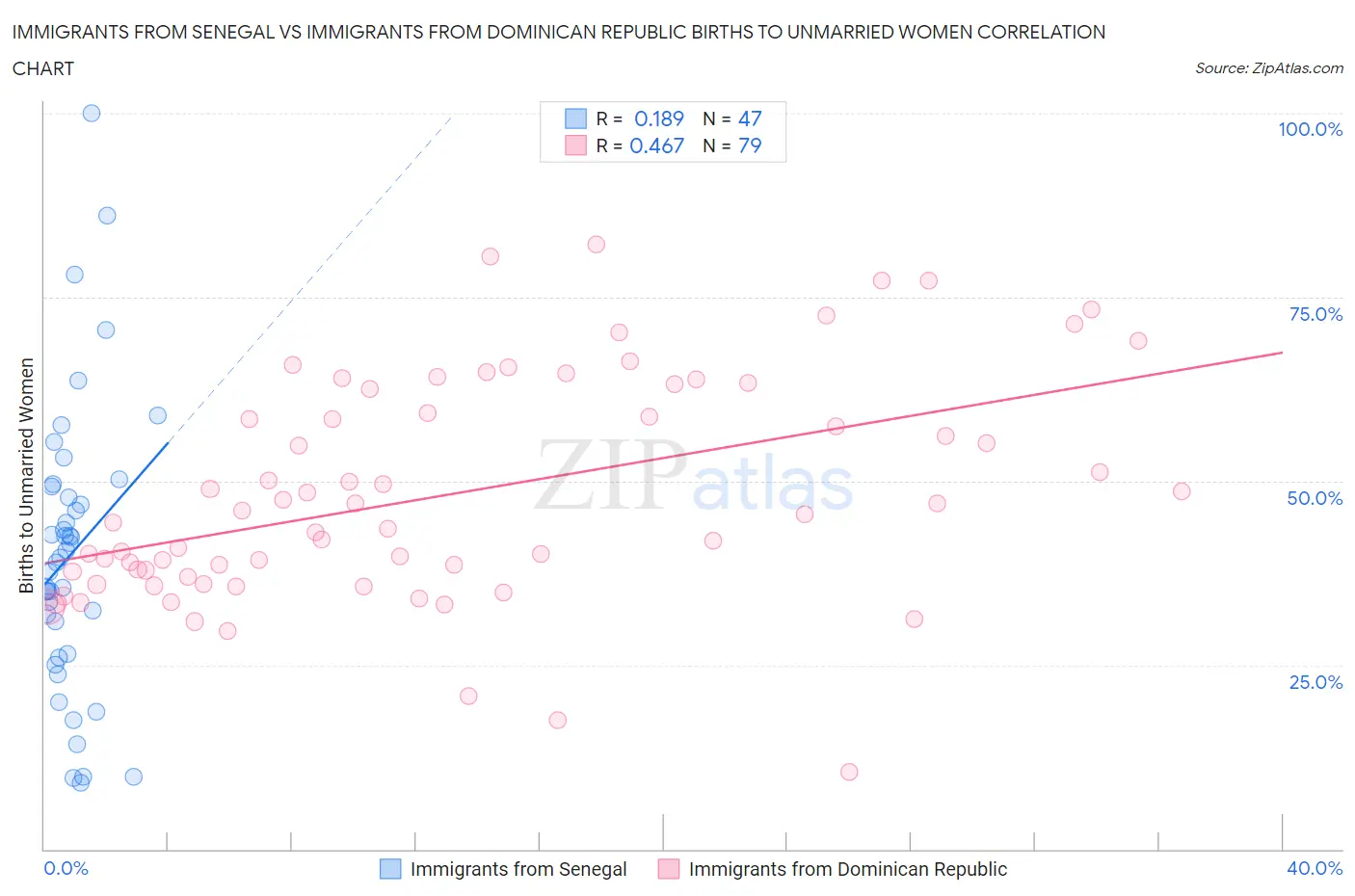 Immigrants from Senegal vs Immigrants from Dominican Republic Births to Unmarried Women