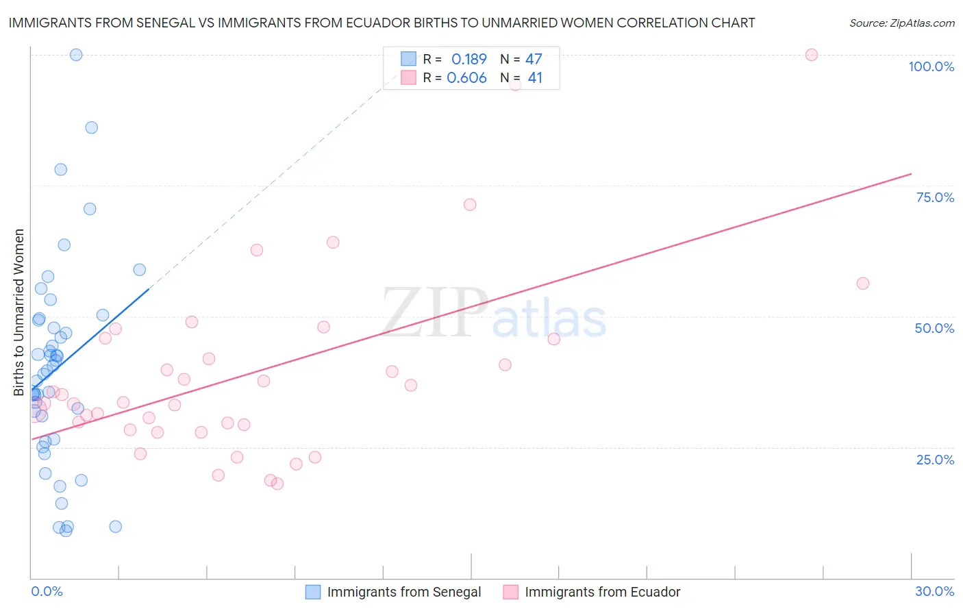 Immigrants from Senegal vs Immigrants from Ecuador Births to Unmarried Women