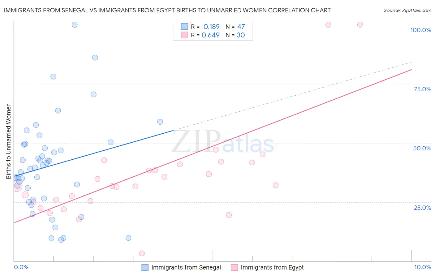 Immigrants from Senegal vs Immigrants from Egypt Births to Unmarried Women
