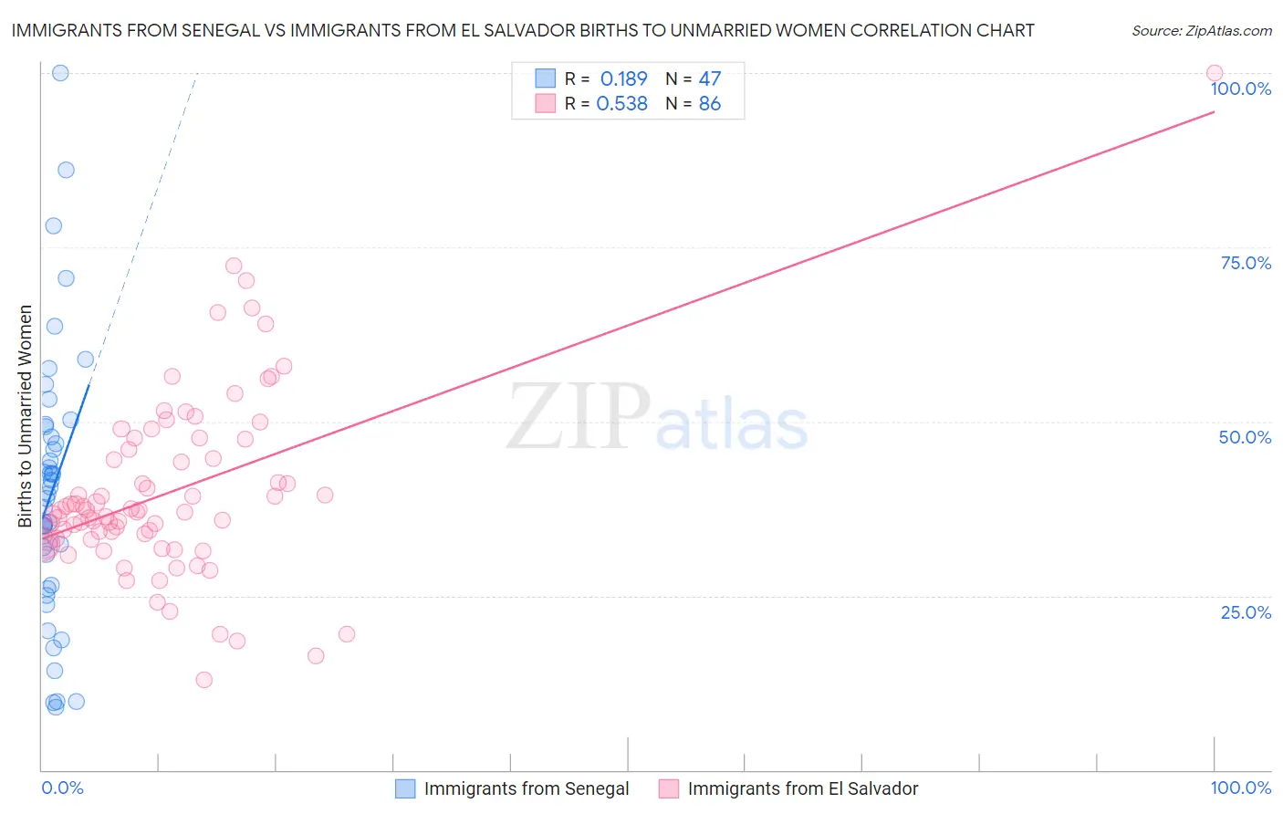 Immigrants from Senegal vs Immigrants from El Salvador Births to Unmarried Women