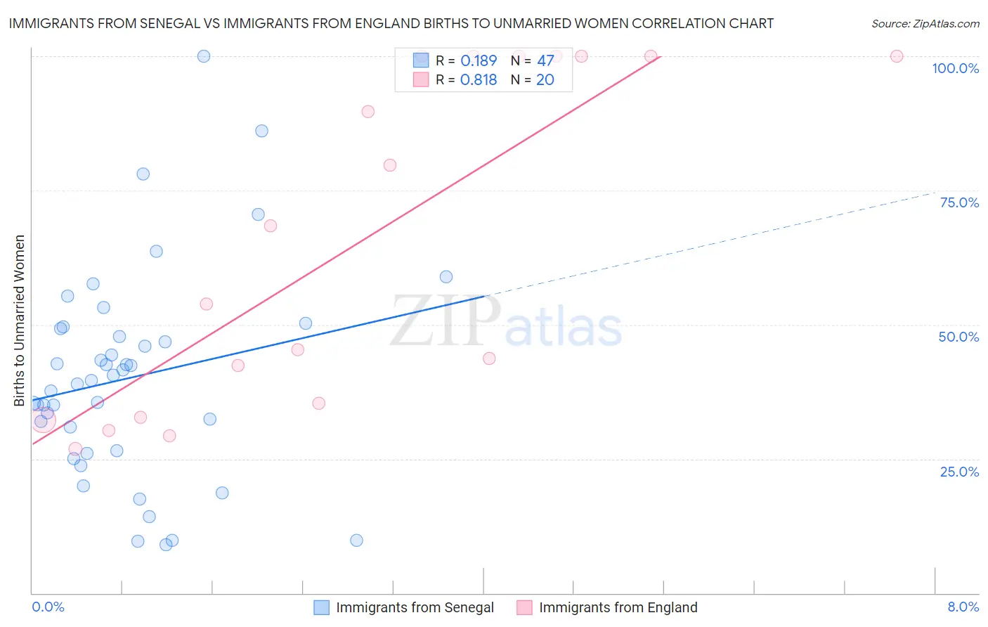 Immigrants from Senegal vs Immigrants from England Births to Unmarried Women