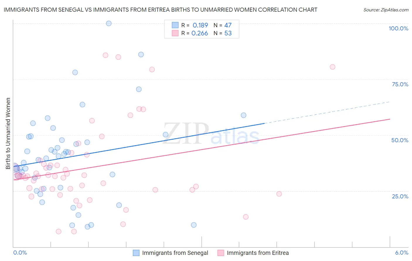 Immigrants from Senegal vs Immigrants from Eritrea Births to Unmarried Women