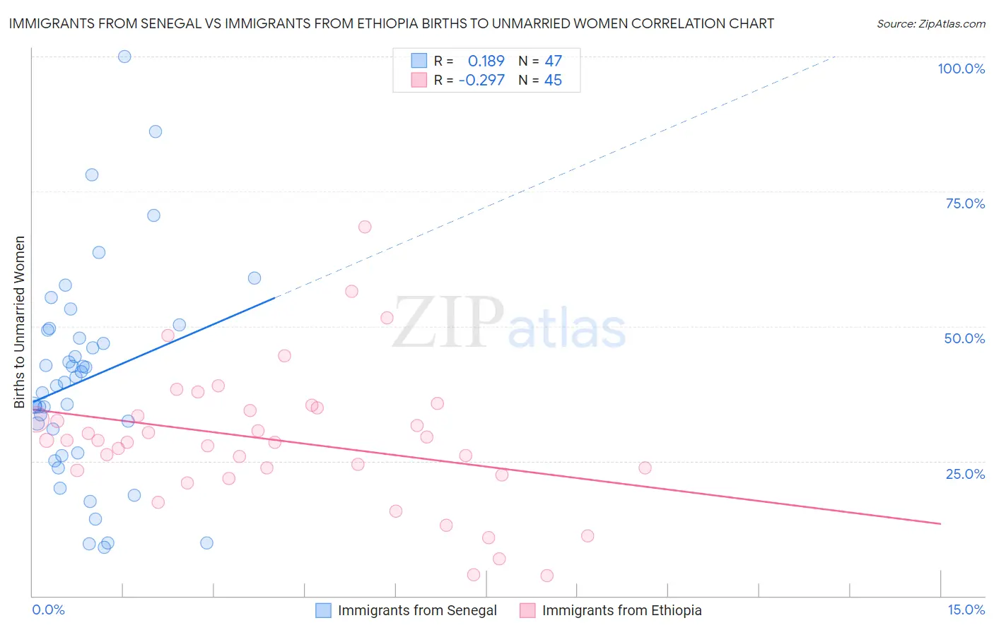 Immigrants from Senegal vs Immigrants from Ethiopia Births to Unmarried Women