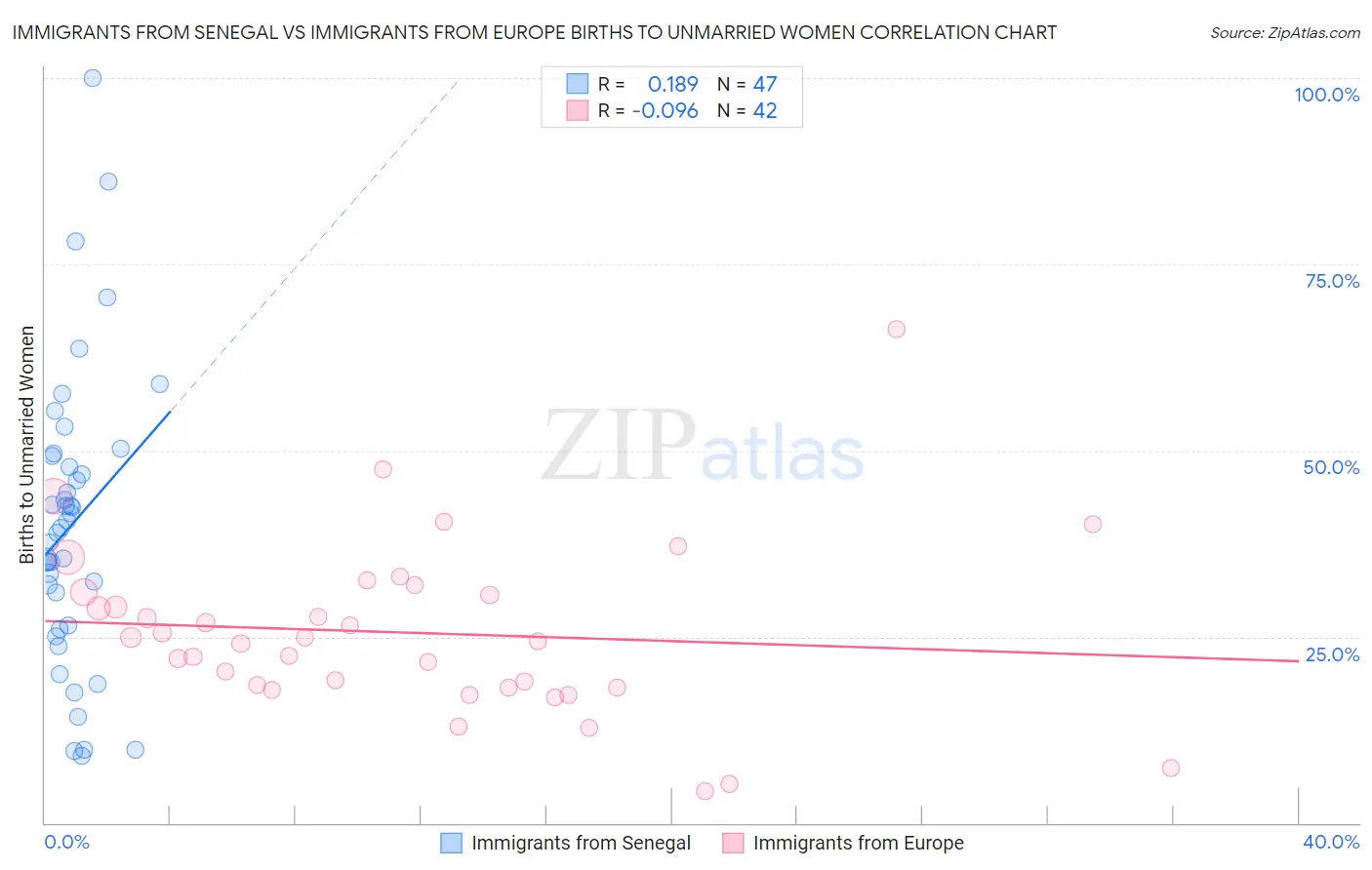 Immigrants from Senegal vs Immigrants from Europe Births to Unmarried Women