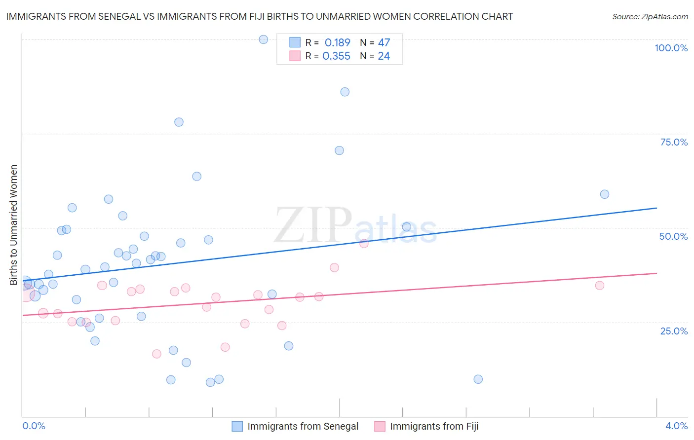 Immigrants from Senegal vs Immigrants from Fiji Births to Unmarried Women