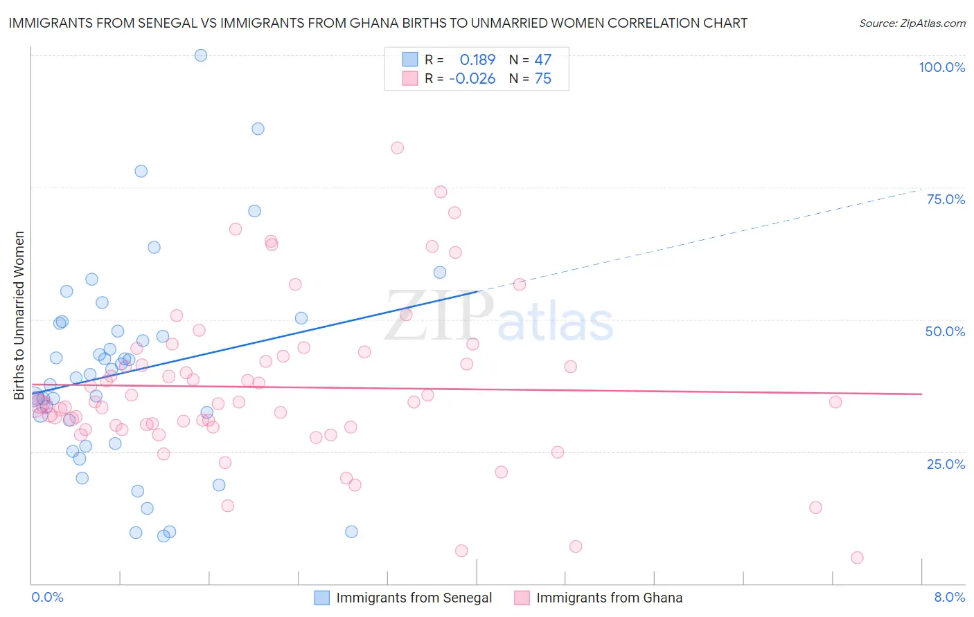 Immigrants from Senegal vs Immigrants from Ghana Births to Unmarried Women