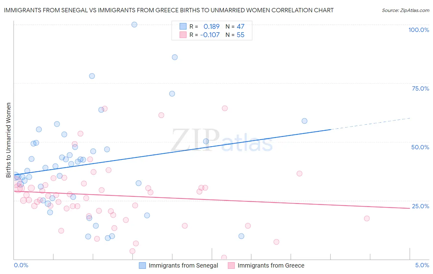 Immigrants from Senegal vs Immigrants from Greece Births to Unmarried Women