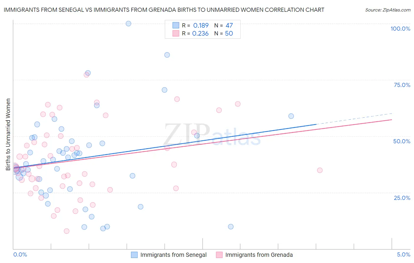 Immigrants from Senegal vs Immigrants from Grenada Births to Unmarried Women