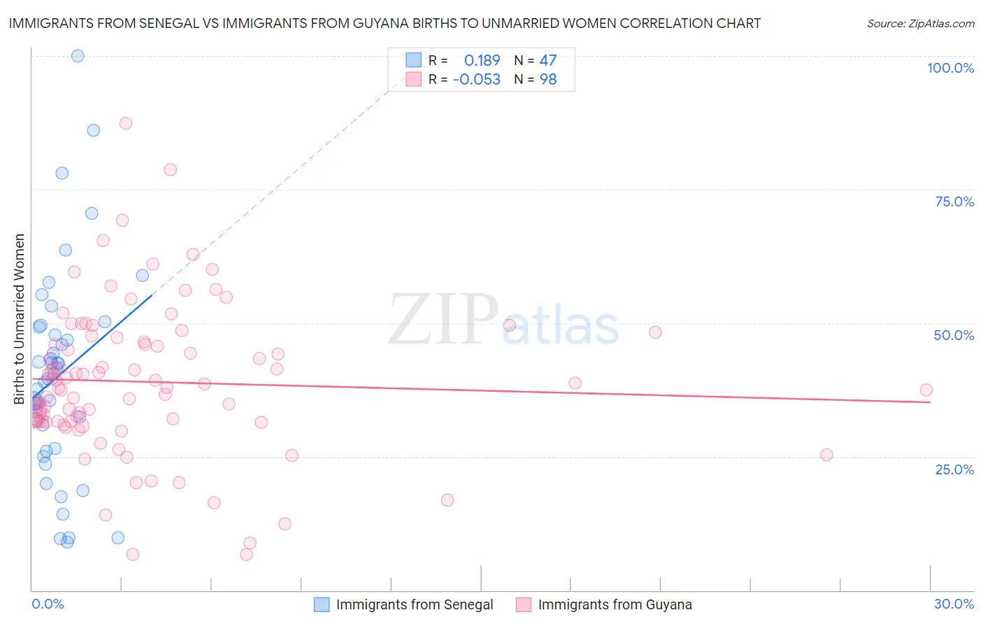 Immigrants from Senegal vs Immigrants from Guyana Births to Unmarried Women