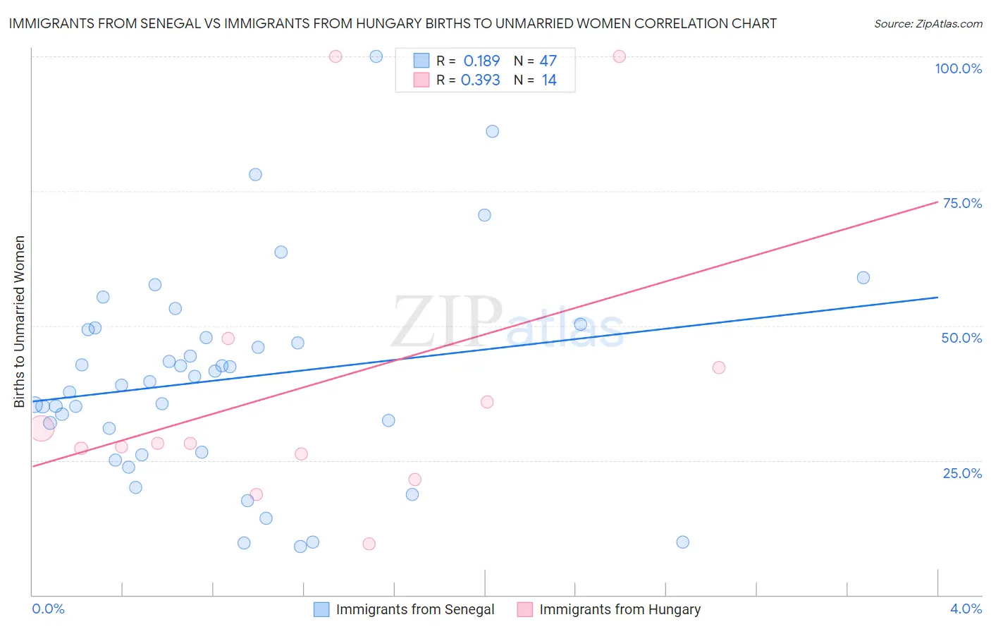 Immigrants from Senegal vs Immigrants from Hungary Births to Unmarried Women