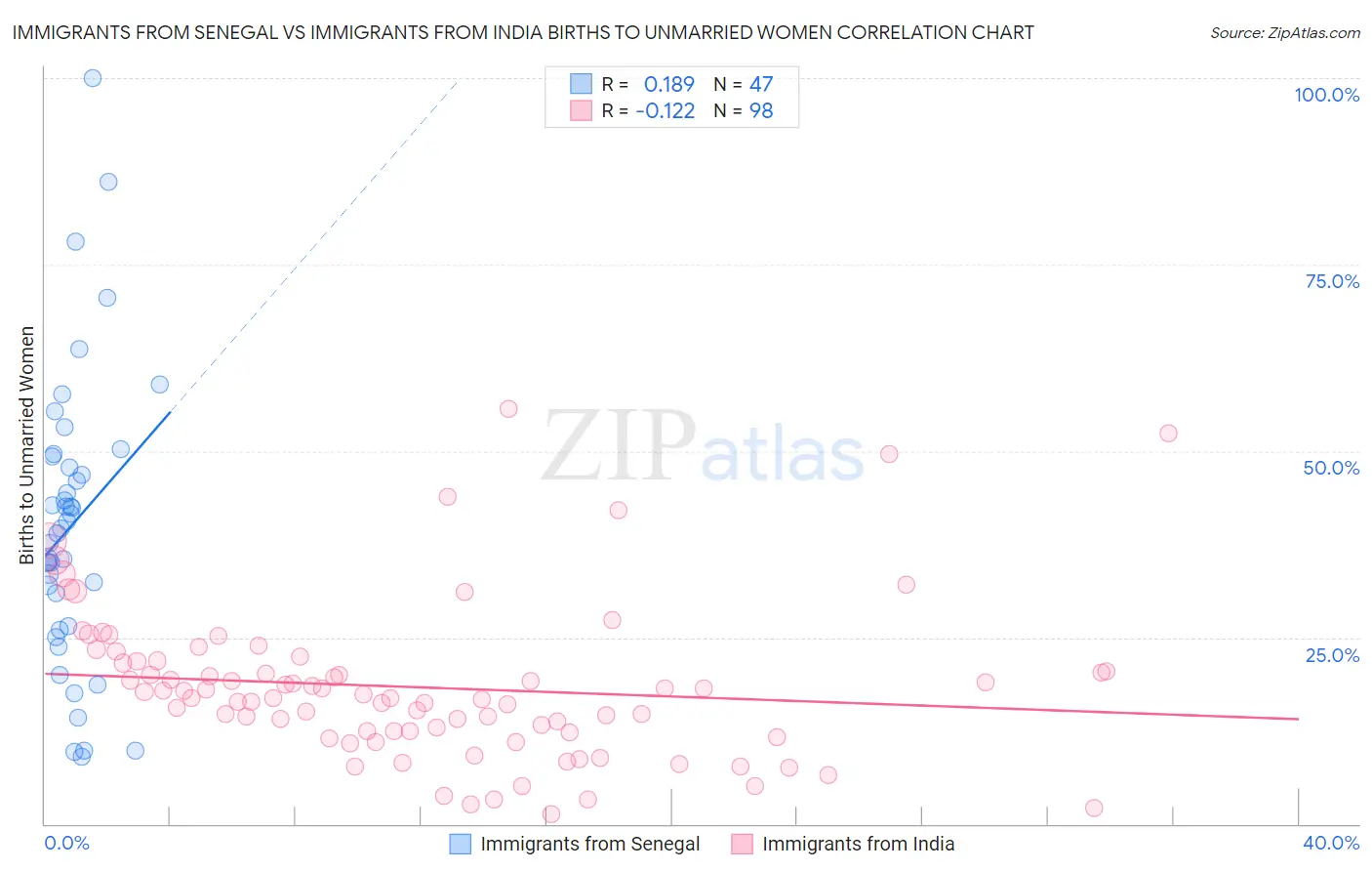 Immigrants from Senegal vs Immigrants from India Births to Unmarried Women