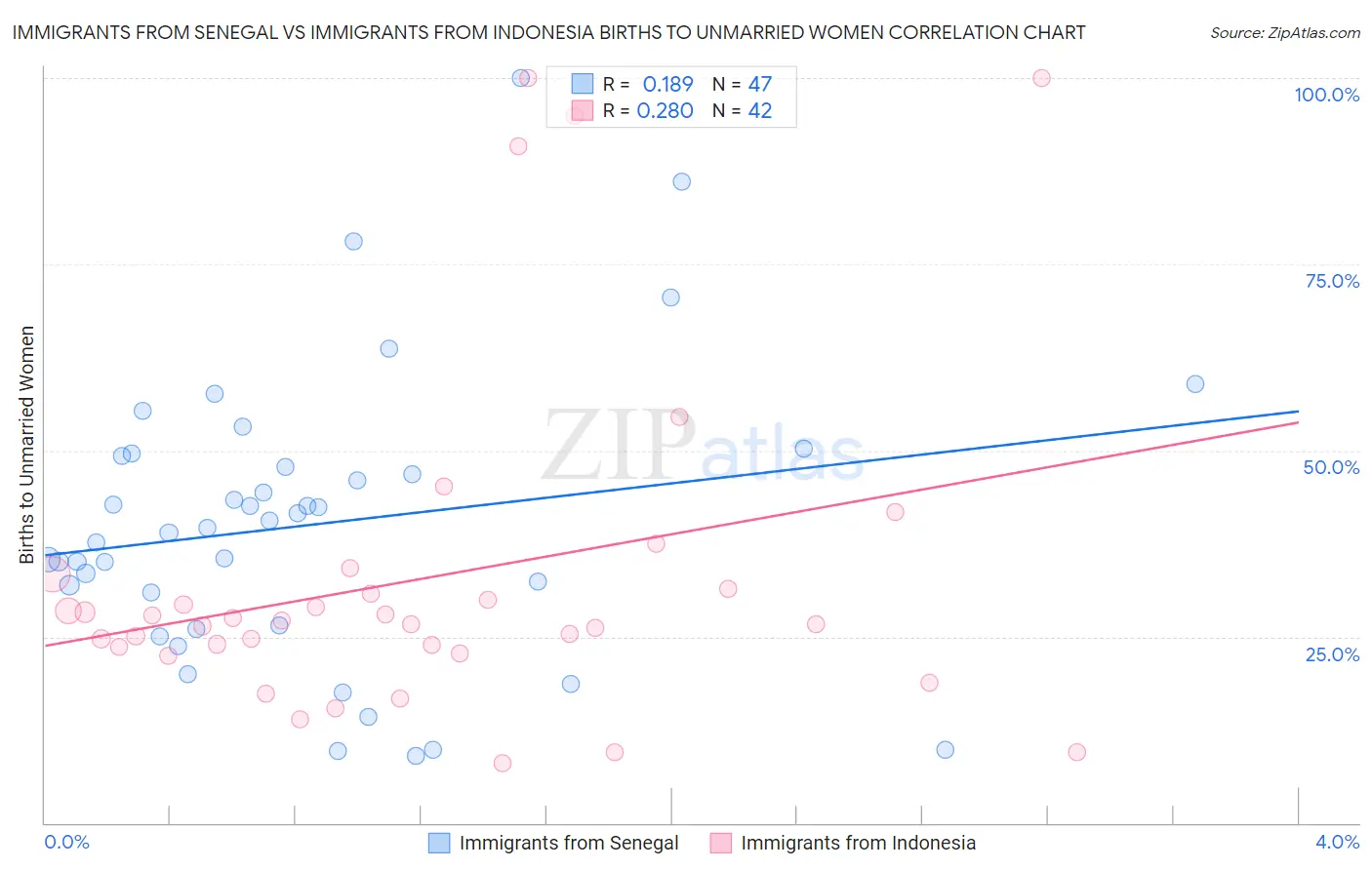 Immigrants from Senegal vs Immigrants from Indonesia Births to Unmarried Women