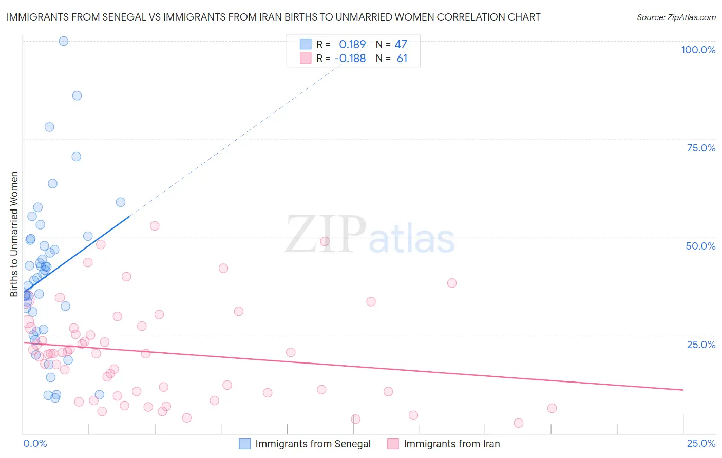 Immigrants from Senegal vs Immigrants from Iran Births to Unmarried Women