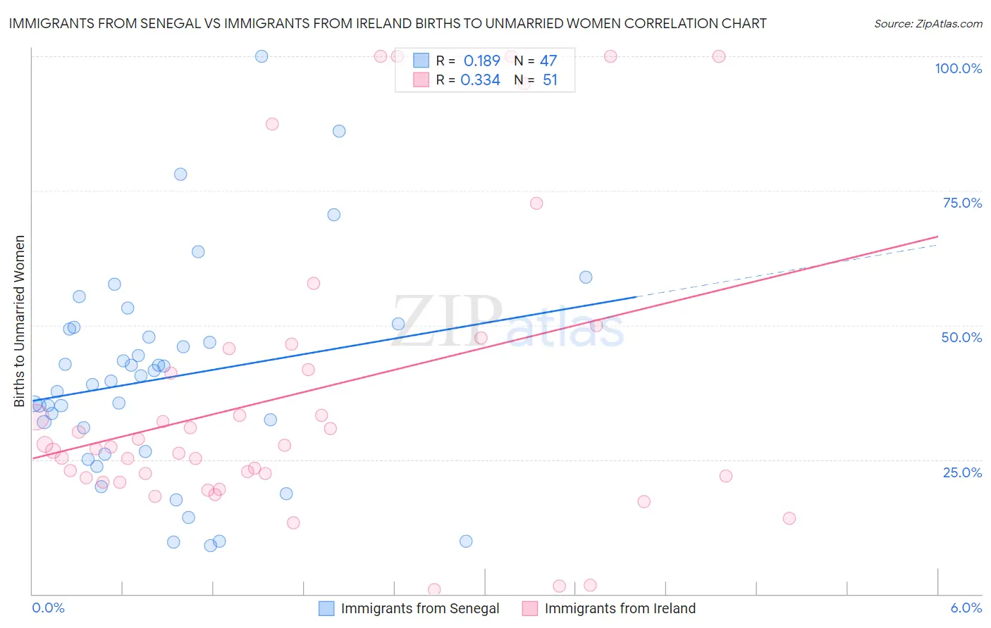 Immigrants from Senegal vs Immigrants from Ireland Births to Unmarried Women