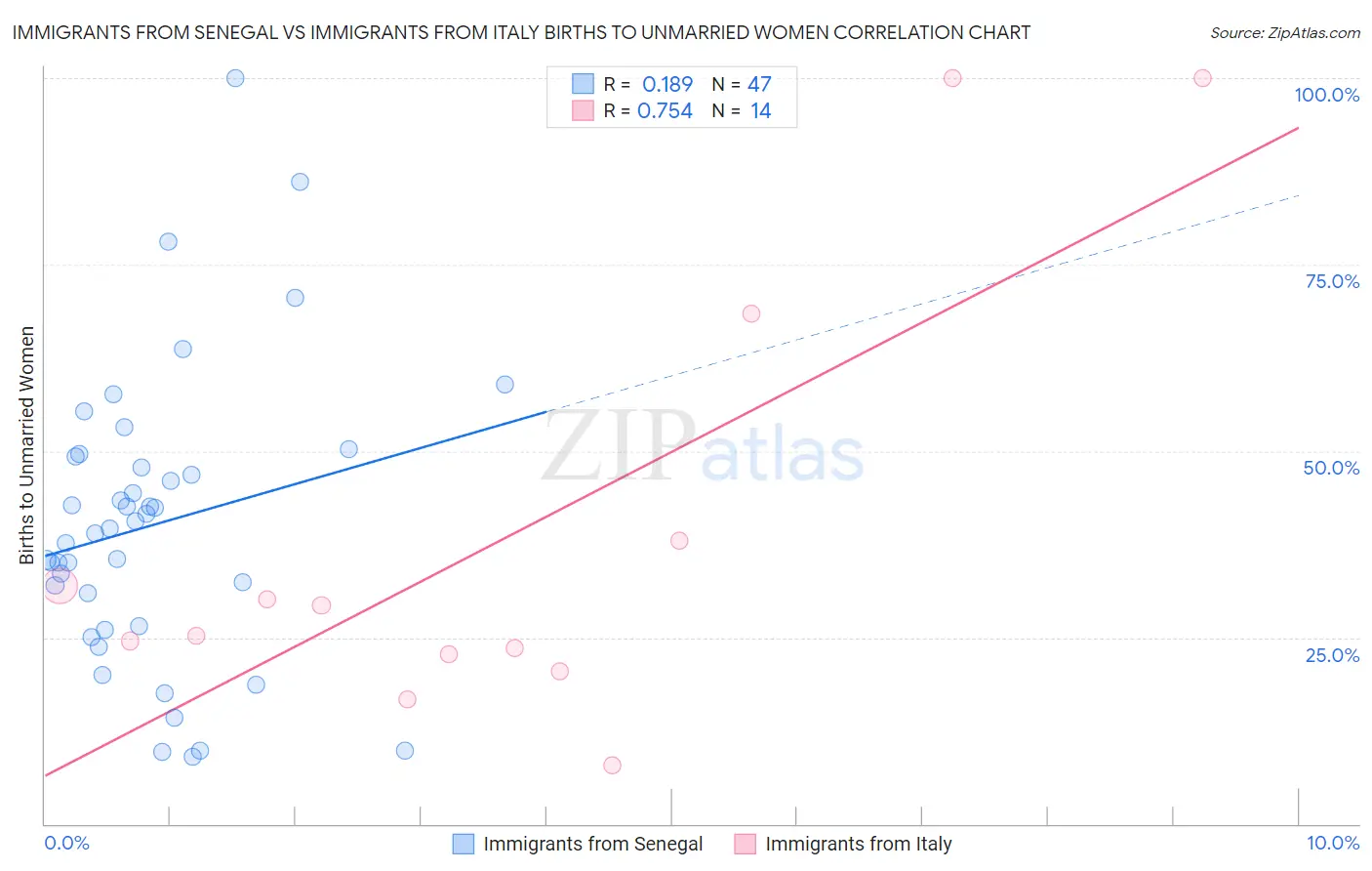 Immigrants from Senegal vs Immigrants from Italy Births to Unmarried Women
