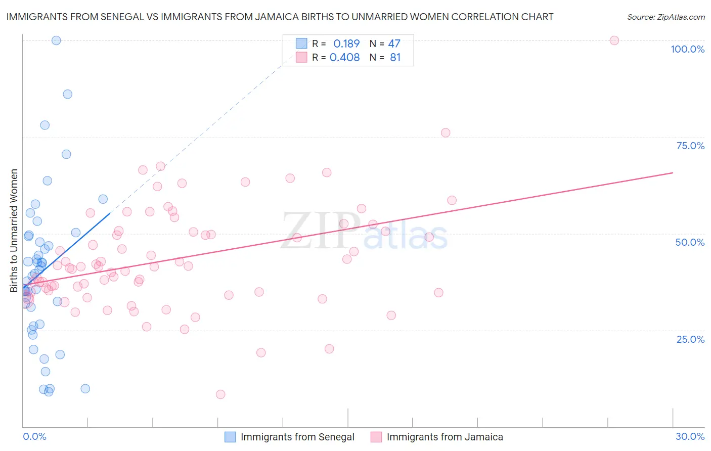 Immigrants from Senegal vs Immigrants from Jamaica Births to Unmarried Women