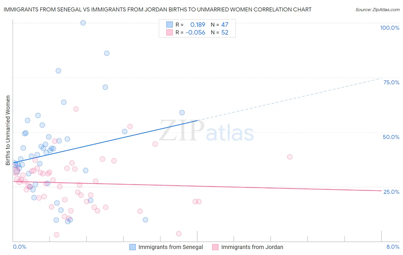 Immigrants from Senegal vs Immigrants from Jordan Births to Unmarried Women