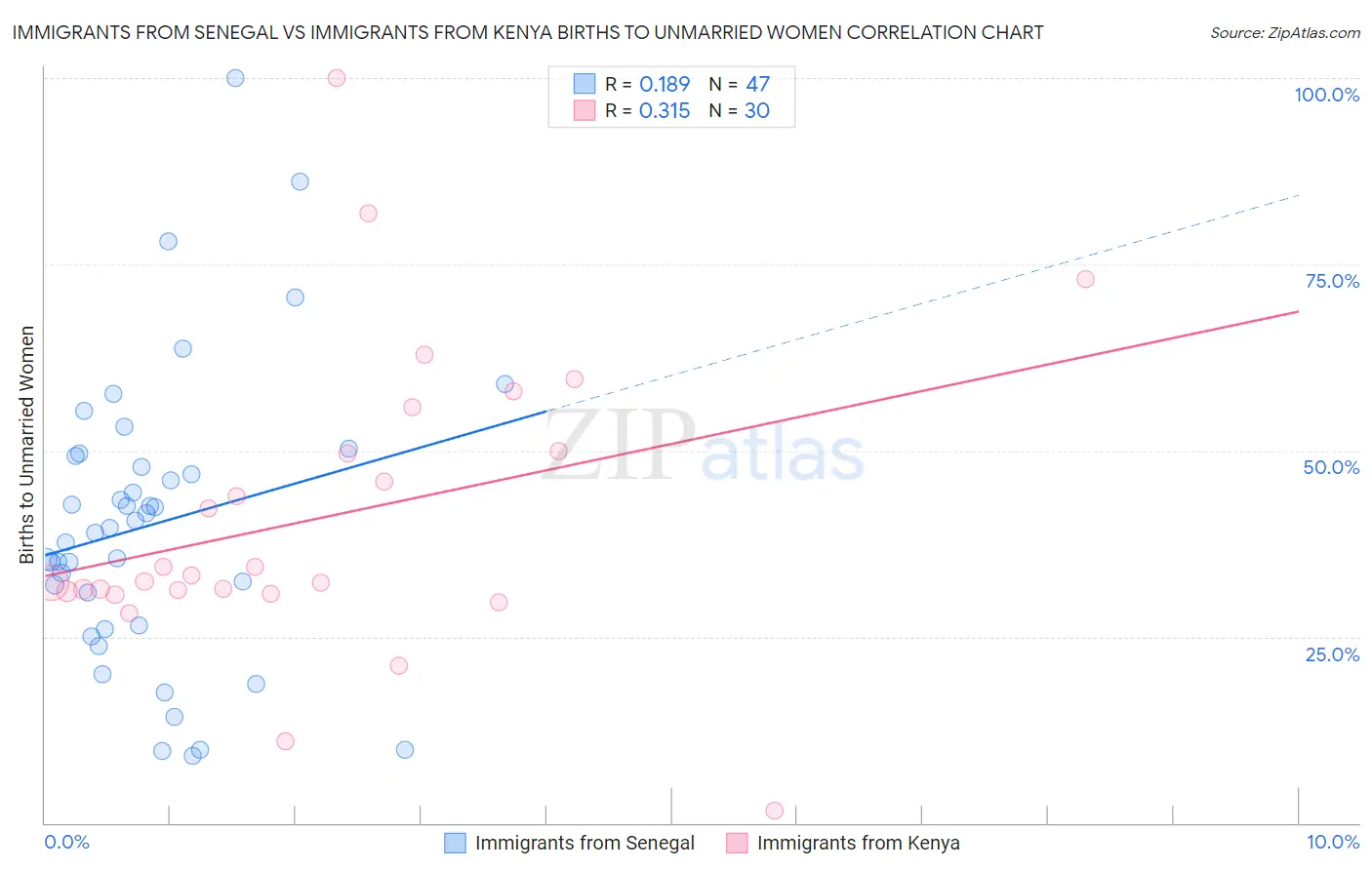 Immigrants from Senegal vs Immigrants from Kenya Births to Unmarried Women