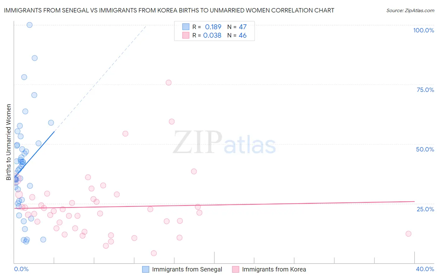 Immigrants from Senegal vs Immigrants from Korea Births to Unmarried Women