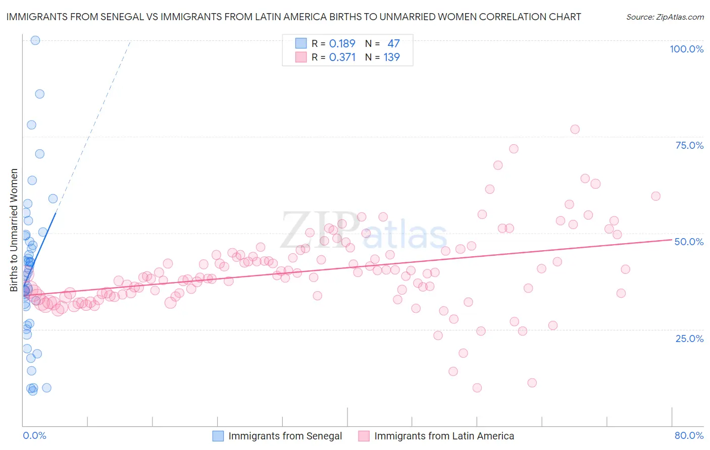 Immigrants from Senegal vs Immigrants from Latin America Births to Unmarried Women