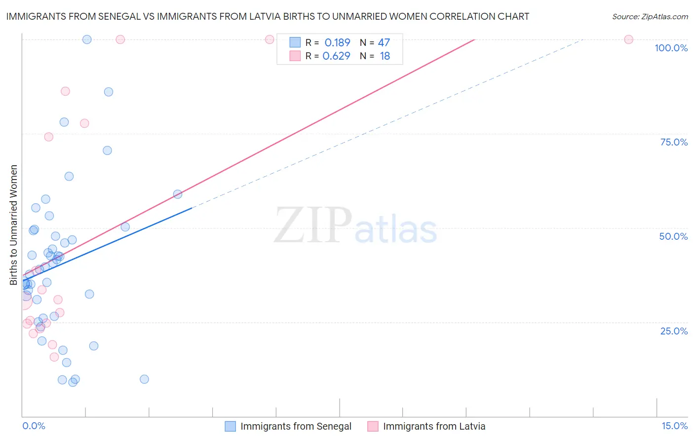 Immigrants from Senegal vs Immigrants from Latvia Births to Unmarried Women