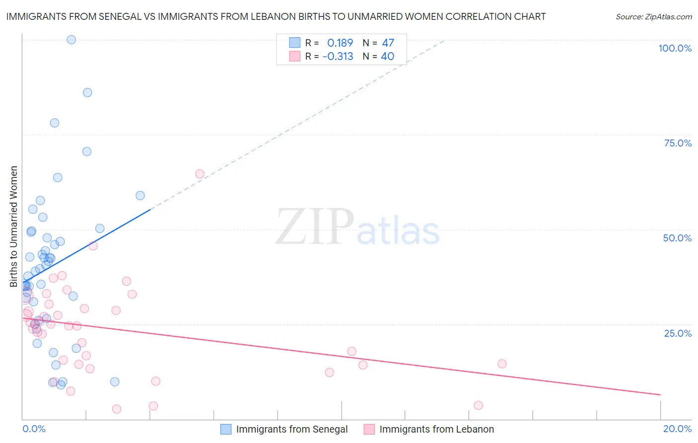 Immigrants from Senegal vs Immigrants from Lebanon Births to Unmarried Women