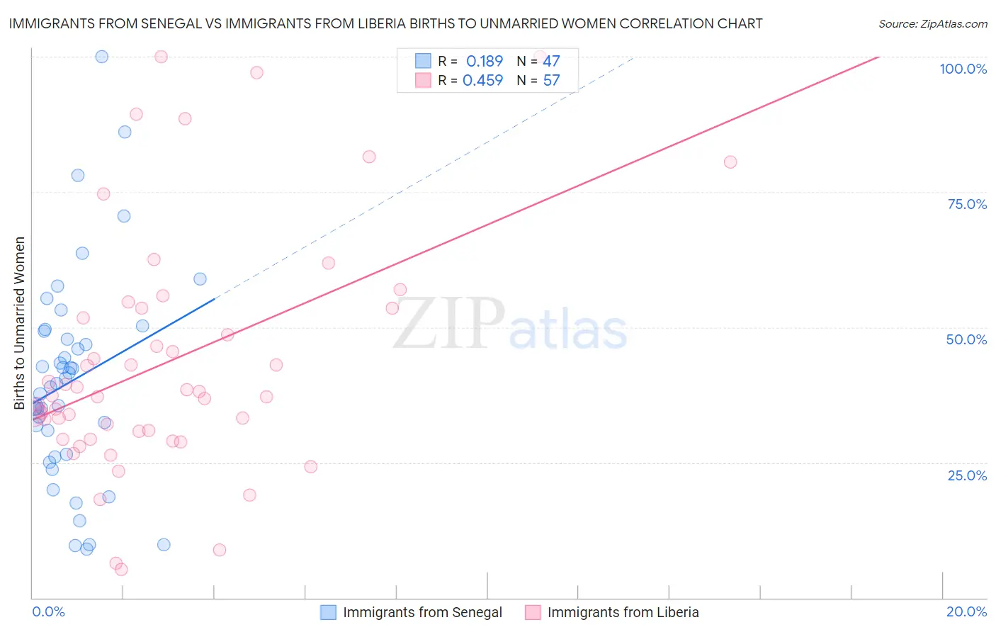 Immigrants from Senegal vs Immigrants from Liberia Births to Unmarried Women
