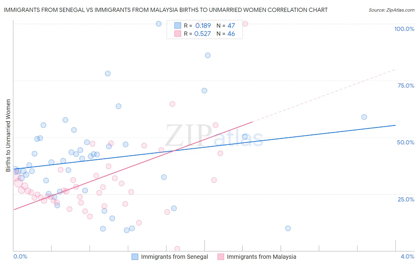Immigrants from Senegal vs Immigrants from Malaysia Births to Unmarried Women