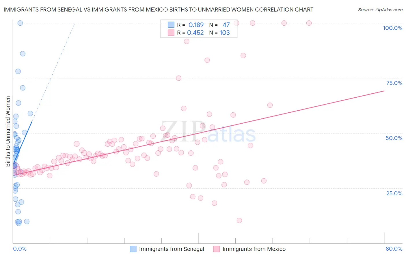 Immigrants from Senegal vs Immigrants from Mexico Births to Unmarried Women