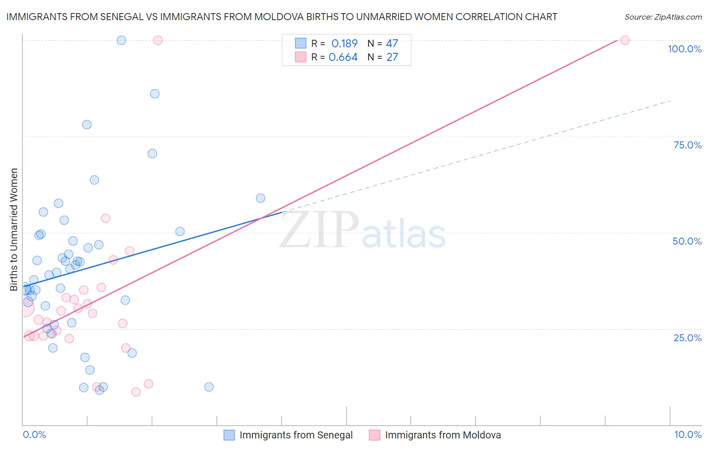 Immigrants from Senegal vs Immigrants from Moldova Births to Unmarried Women