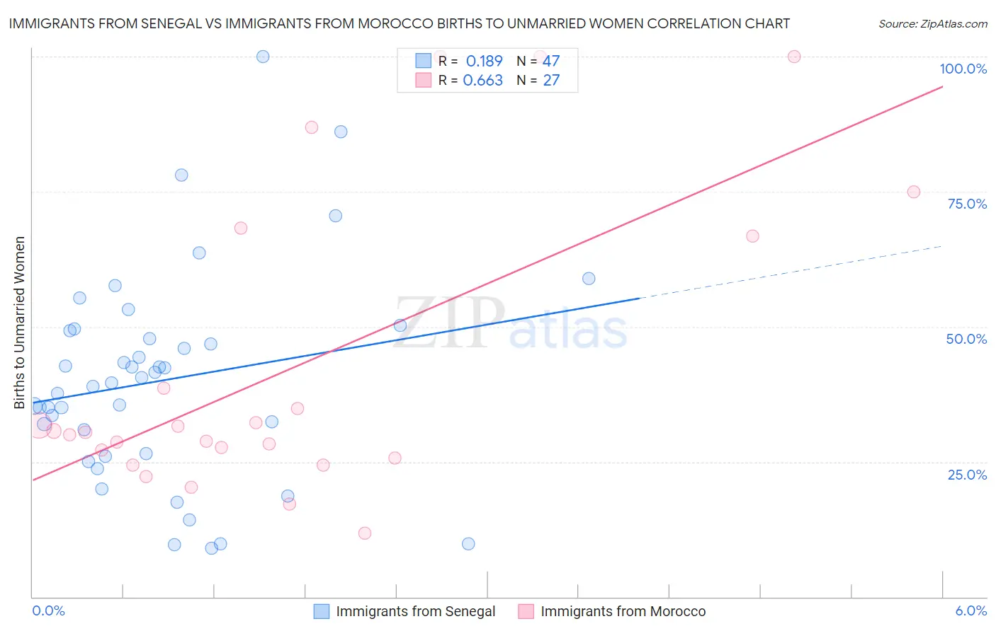 Immigrants from Senegal vs Immigrants from Morocco Births to Unmarried Women