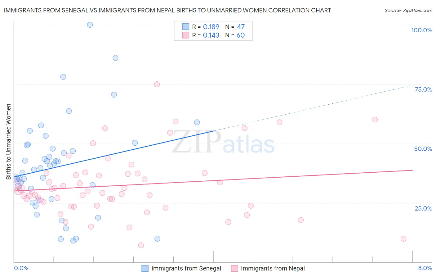 Immigrants from Senegal vs Immigrants from Nepal Births to Unmarried Women