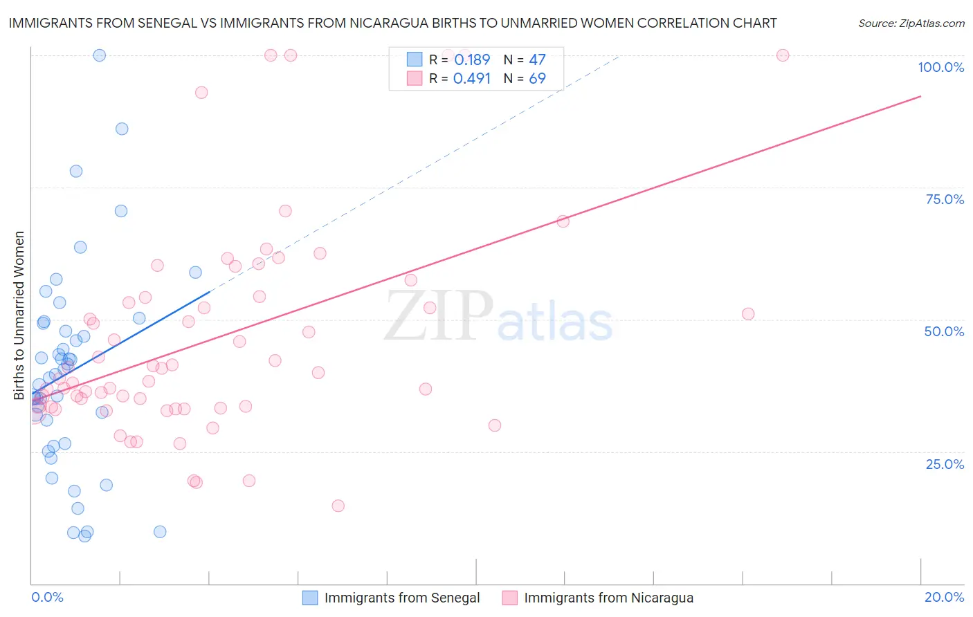 Immigrants from Senegal vs Immigrants from Nicaragua Births to Unmarried Women