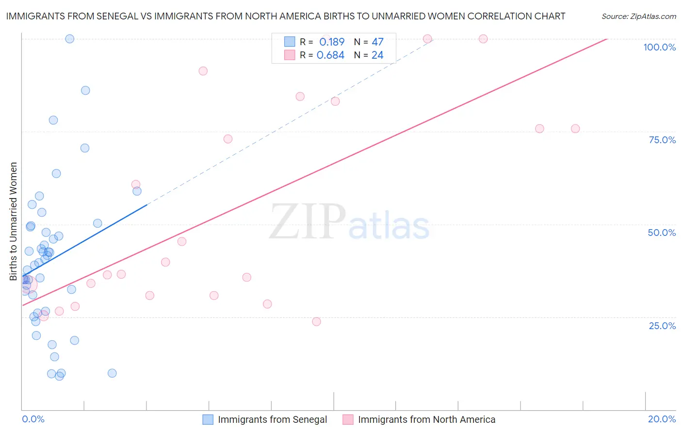 Immigrants from Senegal vs Immigrants from North America Births to Unmarried Women