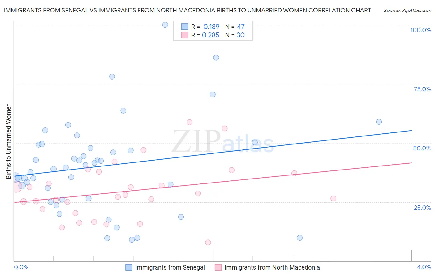 Immigrants from Senegal vs Immigrants from North Macedonia Births to Unmarried Women
