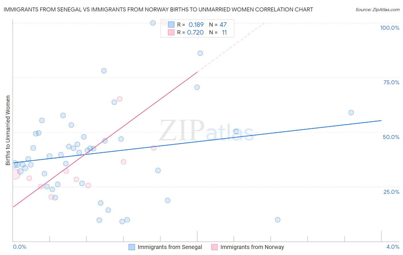 Immigrants from Senegal vs Immigrants from Norway Births to Unmarried Women