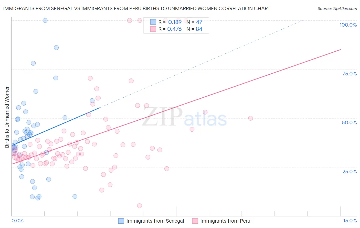 Immigrants from Senegal vs Immigrants from Peru Births to Unmarried Women